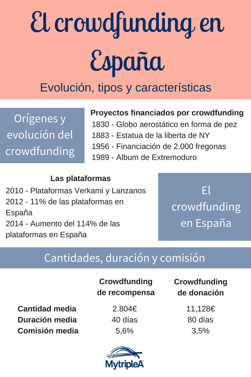 Crowdfunding en España
