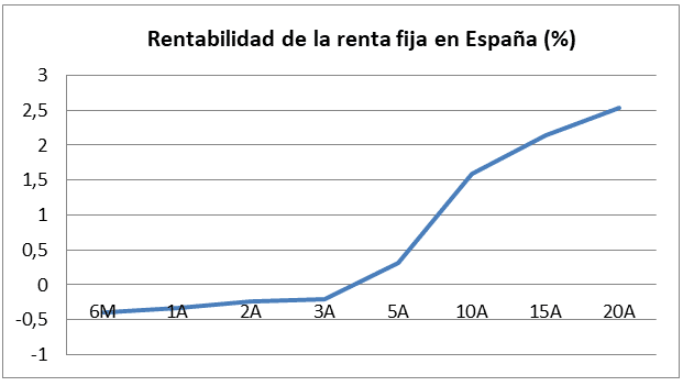 Rentabilidad de la renta fija España