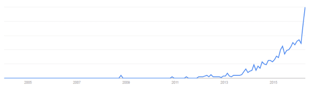 Crowdlending google trend
