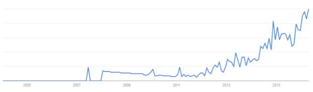 Crowd lending google trend