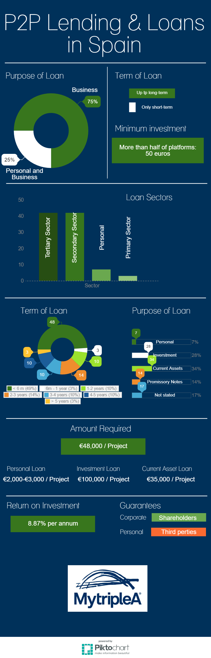 P2P Lending