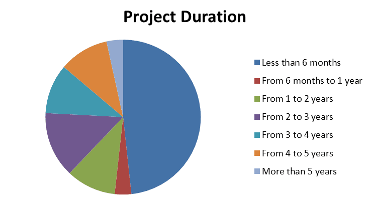 Project Duration P2P lending