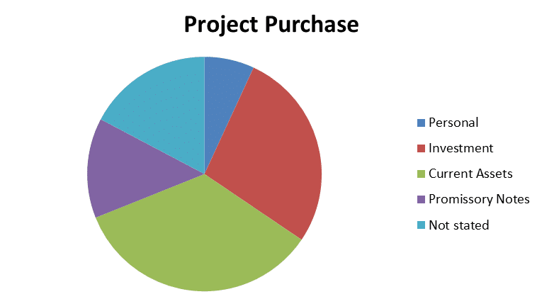 Project Purchase P2P lending