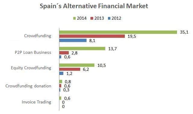 Alternative finance market in Spain