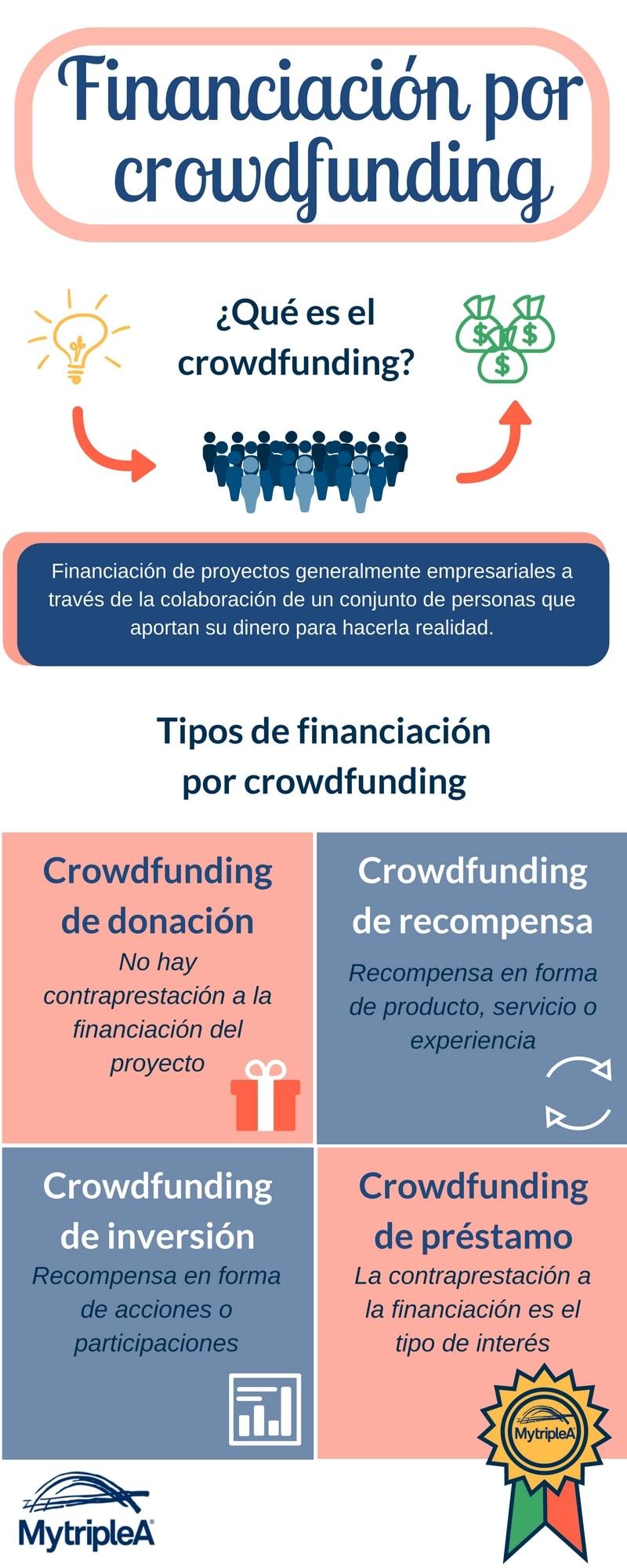 Financiación crowdfunding infografía
