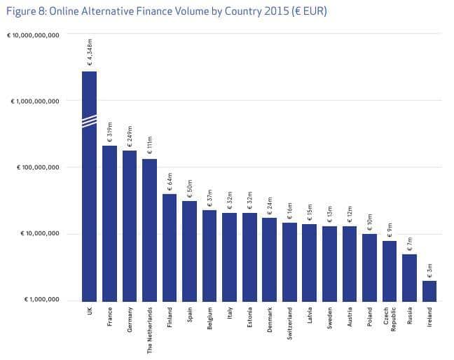 Volumen financiación alternativa Europa